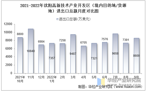 2021-2022年沈阳高新技术产业开发区（境内目的地/货源地）进出口总额月度对比图