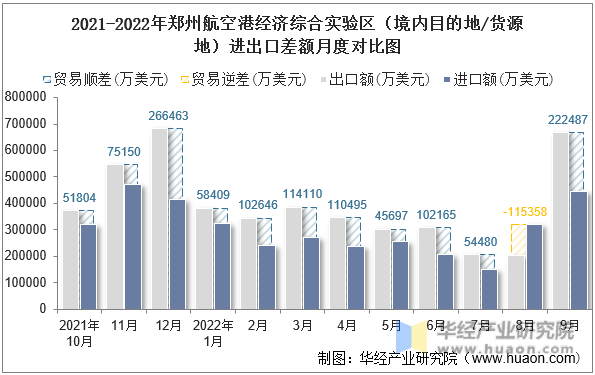 2021-2022年郑州航空港经济综合实验区（境内目的地/货源地）进出口差额月度对比图