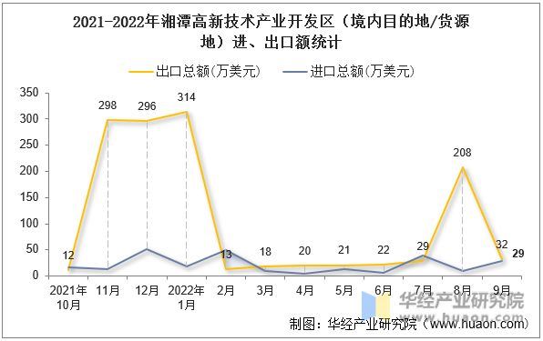 2021-2022年湘潭高新技术产业开发区（境内目的地/货源地）进、出口额统计