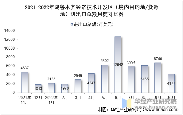 2021-2022年乌鲁木齐经济技术开发区（境内目的地/货源地）进出口总额月度对比图