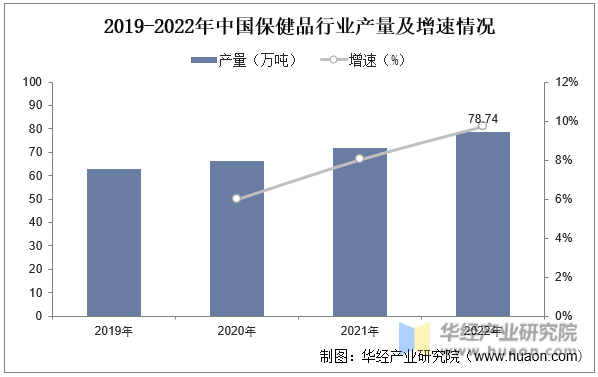 2019-2022年中国保健品行业产量及增速情况
