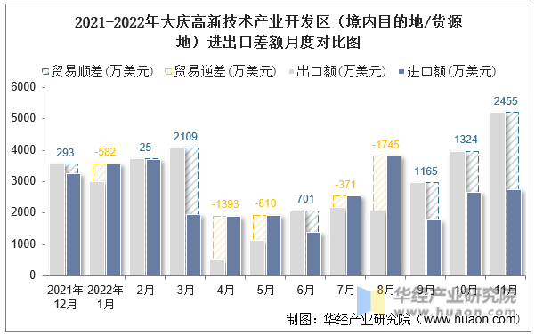 2021-2022年大庆高新技术产业开发区（境内目的地/货源地）进出口差额月度对比图