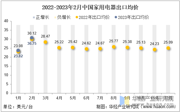 2022-2023年2月中国家用电器出口均价