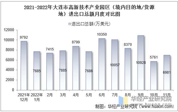 2021-2022年大连市高新技术产业园区（境内目的地/货源地）进出口总额月度对比图