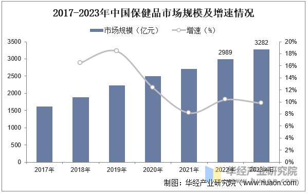 2017-2023年中国保健品市场规模及增速情况