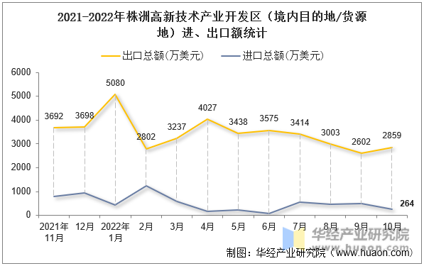 2021-2022年株洲高新技术产业开发区（境内目的地/货源地）进、出口额统计