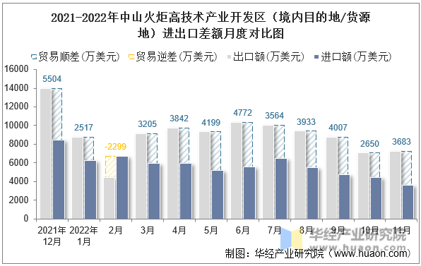 2021-2022年中山火炬高技术产业开发区（境内目的地/货源地）进出口差额月度对比图