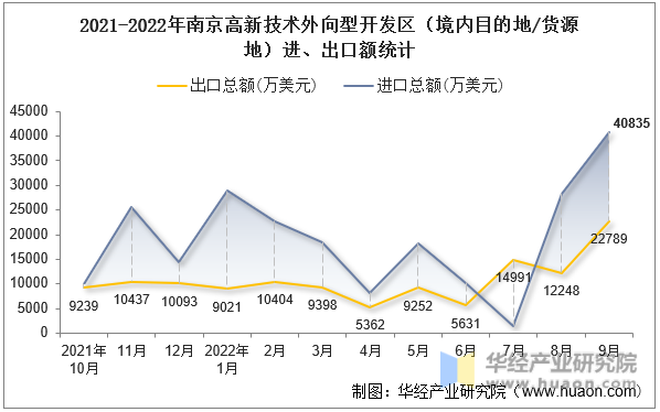 2021-2022年南京高新技术外向型开发区（境内目的地/货源地）进、出口额统计