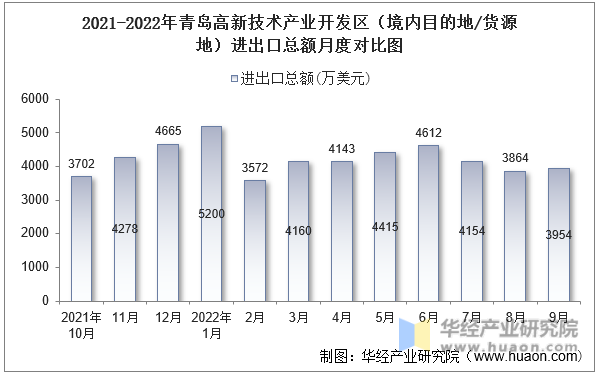 2021-2022年青岛高新技术产业开发区（境内目的地/货源地）进出口总额月度对比图