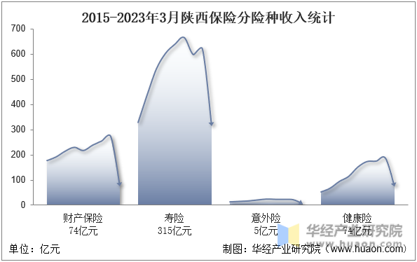 2015-2023年3月陕西保险分险种收入统计