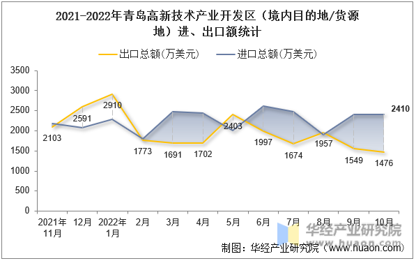 2021-2022年青岛高新技术产业开发区（境内目的地/货源地）进、出口额统计