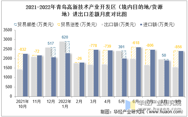 2021-2022年青岛高新技术产业开发区（境内目的地/货源地）进出口差额月度对比图