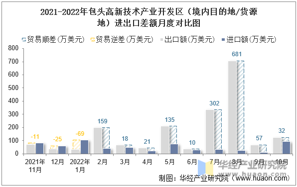 2021-2022年包头高新技术产业开发区（境内目的地/货源地）进出口差额月度对比图