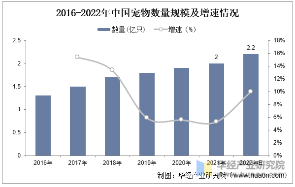 2016-2022年中国宠物行业数量规模及增速情况