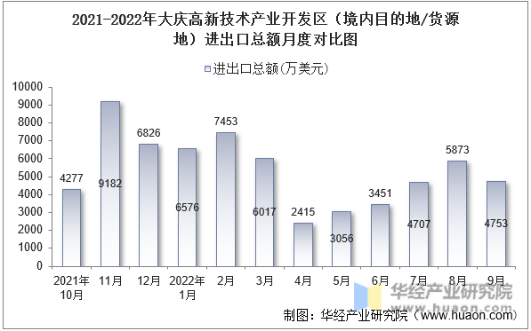 2021-2022年大庆高新技术产业开发区（境内目的地/货源地）进出口总额月度对比图