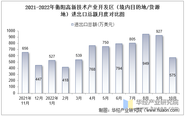 2021-2022年衡阳高新技术产业开发区（境内目的地/货源地）进出口总额月度对比图