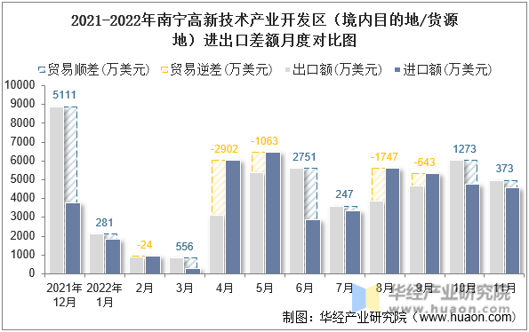 2021-2022年南宁高新技术产业开发区（境内目的地/货源地）进出口差额月度对比图