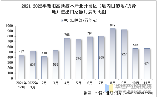 2021-2022年衡阳高新技术产业开发区（境内目的地/货源地）进出口总额月度对比图