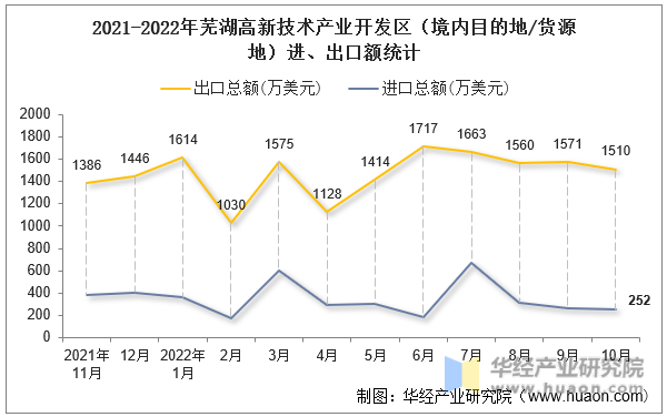 2021-2022年芜湖高新技术产业开发区（境内目的地/货源地）进、出口额统计