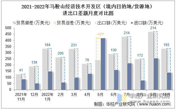 2021-2022年马鞍山经济技术开发区（境内目的地/货源地）进出口差额月度对比图