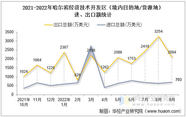 2021-2022年哈尔滨经济技术开发区（境内目的地/货源地）进、出口额统计