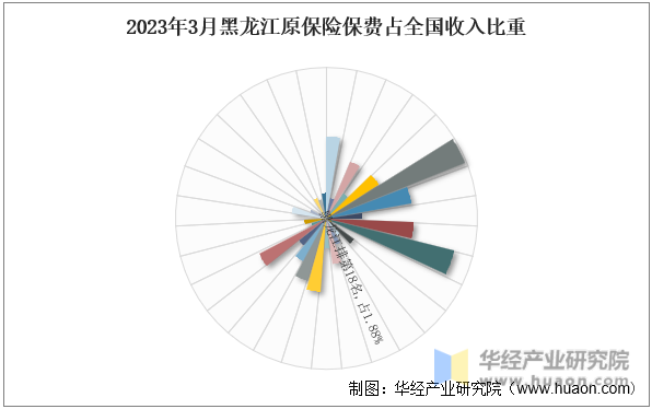 2023年3月黑龙江原保险保费占全国收入比重