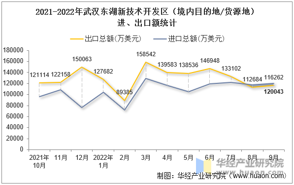 2021-2022年武汉东湖新技术开发区（境内目的地/货源地）进、出口额统计