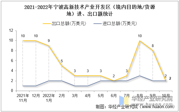 2021-2022年宁波高新技术产业开发区（境内目的地/货源地）进、出口额统计