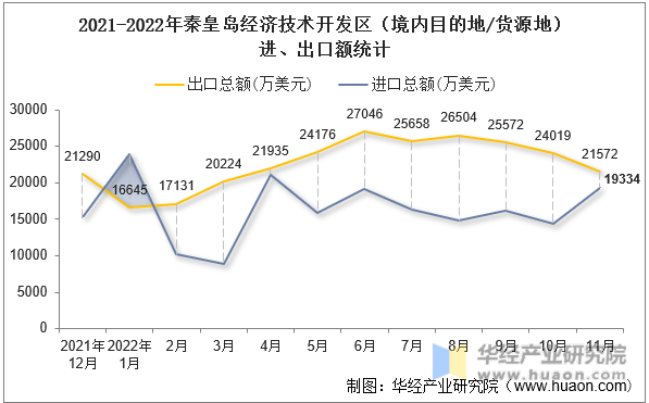 2021-2022年秦皇岛经济技术开发区（境内目的地/货源地）进、出口额统计