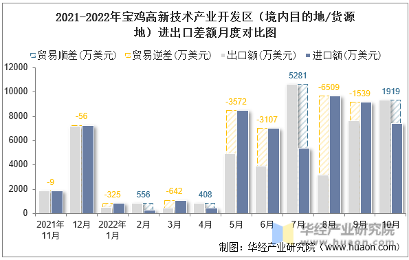 2021-2022年宝鸡高新技术产业开发区（境内目的地/货源地）进出口差额月度对比图