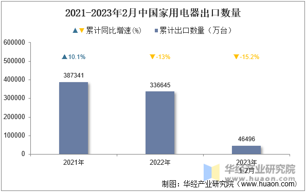 2021-2023年2月中国家用电器出口数量