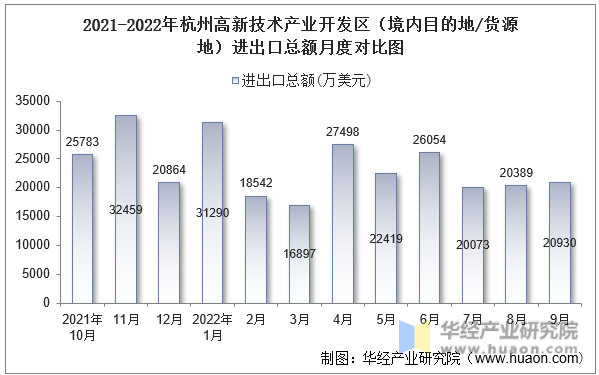 2021-2022年杭州高新技术产业开发区（境内目的地/货源地）进出口总额月度对比图