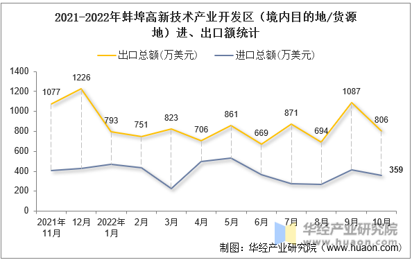 2021-2022年蚌埠高新技术产业开发区（境内目的地/货源地）进、出口额统计