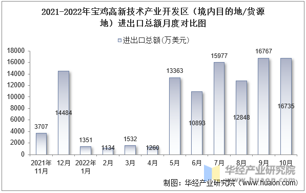 2021-2022年宝鸡高新技术产业开发区（境内目的地/货源地）进出口总额月度对比图