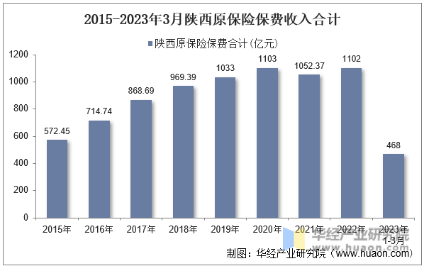 2015-2023年3月陕西原保险保费收入合计