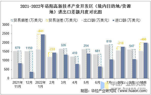 2021-2022年洛阳高新技术产业开发区（境内目的地/货源地）进出口差额月度对比图