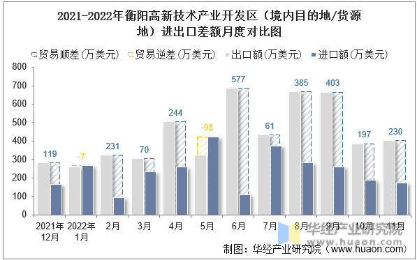 2021-2022年衡阳高新技术产业开发区（境内目的地/货源地）进出口差额月度对比图