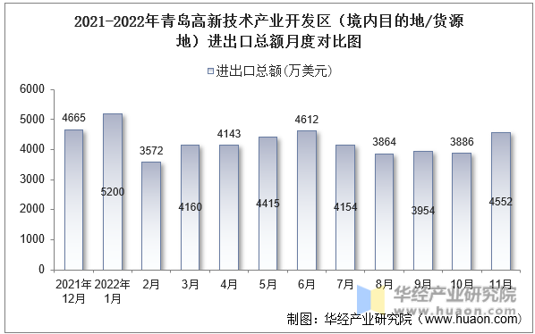 2021-2022年青岛高新技术产业开发区（境内目的地/货源地）进出口总额月度对比图