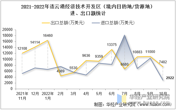 2021-2022年连云港经济技术开发区（境内目的地/货源地）进、出口额统计