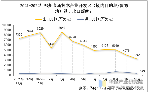 2021-2022年郑州高新技术产业开发区（境内目的地/货源地）进、出口额统计