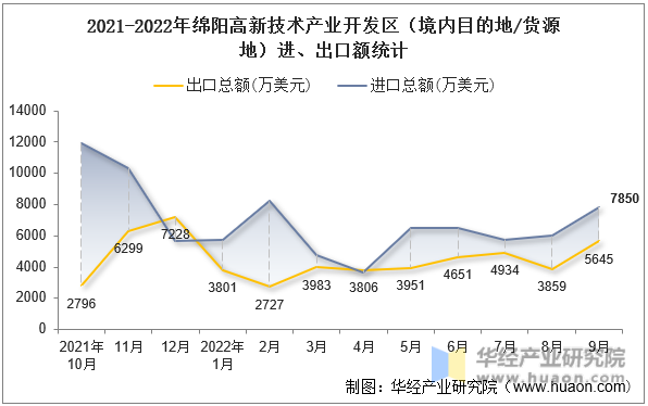 2021-2022年绵阳高新技术产业开发区（境内目的地/货源地）进、出口额统计