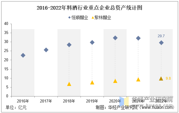 2016-2022年料酒行业重点企业总资产统计图