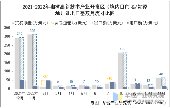 2021-2022年襄阳高新技术产业开发区（境内目的地/货源地）进出口差额月度对比图