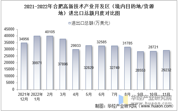 2021-2022年合肥高新技术产业开发区（境内目的地/货源地）进出口总额月度对比图