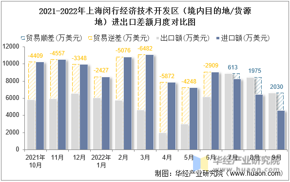 2021-2022年上海闵行经济技术开发区（境内目的地/货源地）进出口差额月度对比图