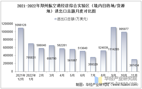 2021-2022年郑州航空港经济综合实验区（境内目的地/货源地）进出口总额月度对比图