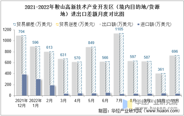 2021-2022年鞍山高新技术产业开发区（境内目的地/货源地）进出口差额月度对比图