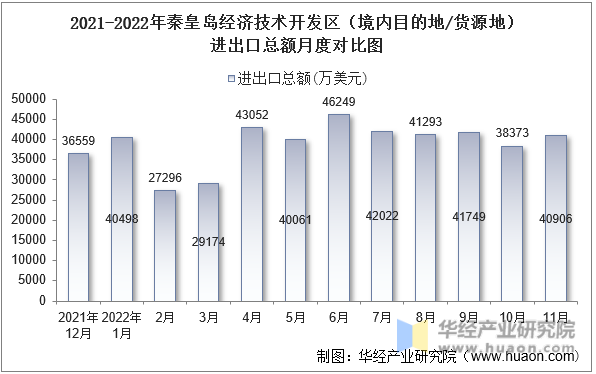 2021-2022年秦皇岛经济技术开发区（境内目的地/货源地）进出口总额月度对比图