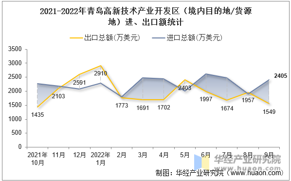 2021-2022年青岛高新技术产业开发区（境内目的地/货源地）进、出口额统计