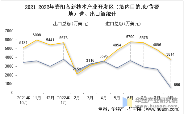 2021-2022年襄阳高新技术产业开发区（境内目的地/货源地）进、出口额统计